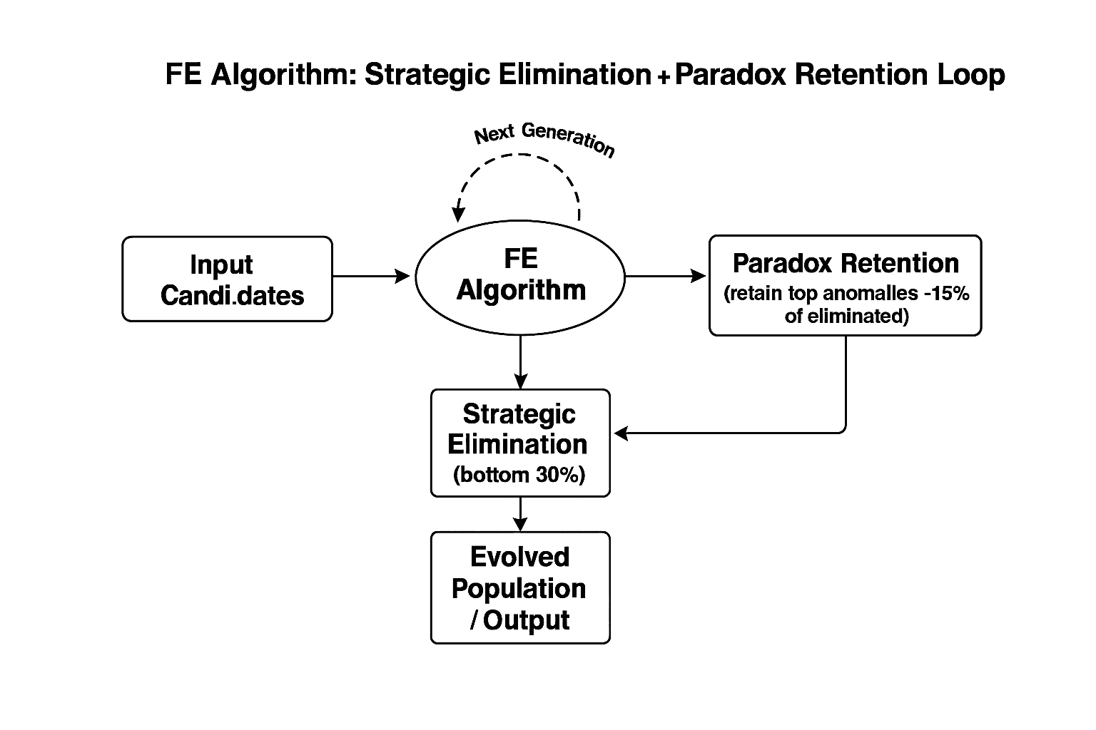 Strategic Elimination + Paradox Retention Loop