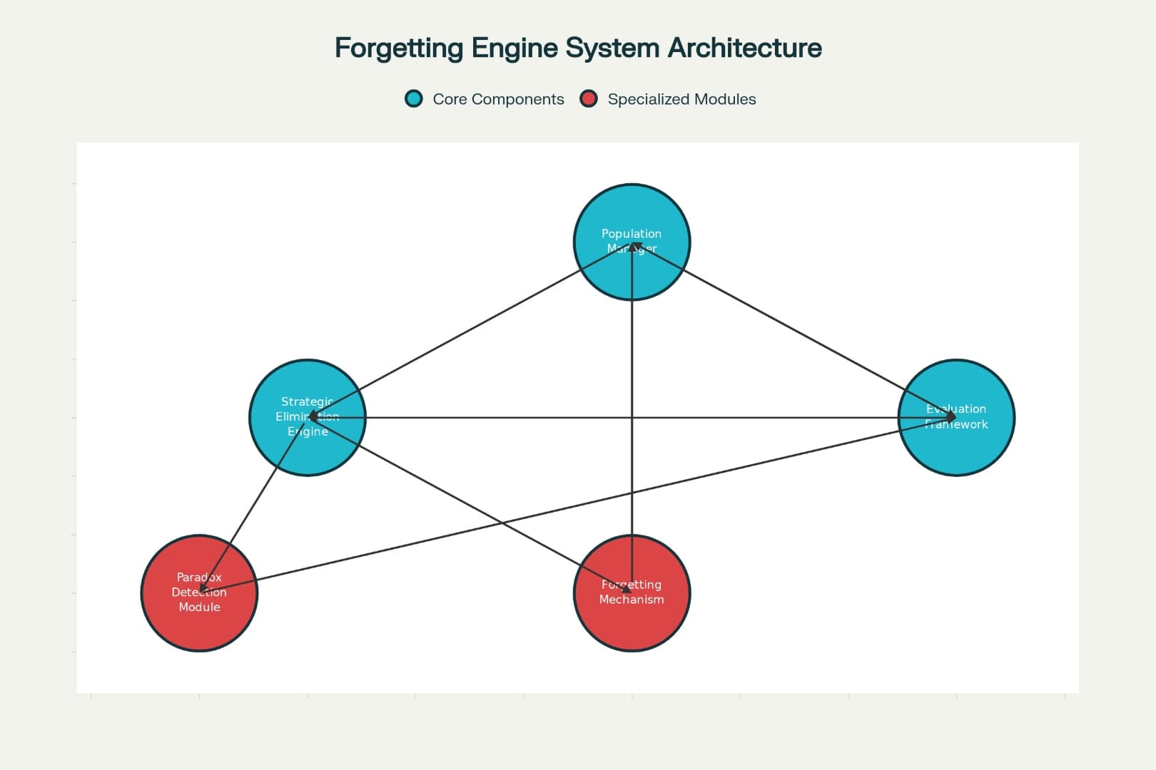 Forgetting System Architecture