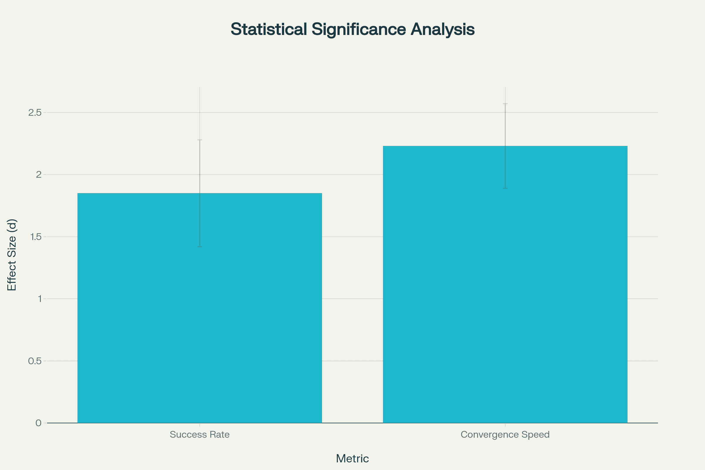 Statistical Significance