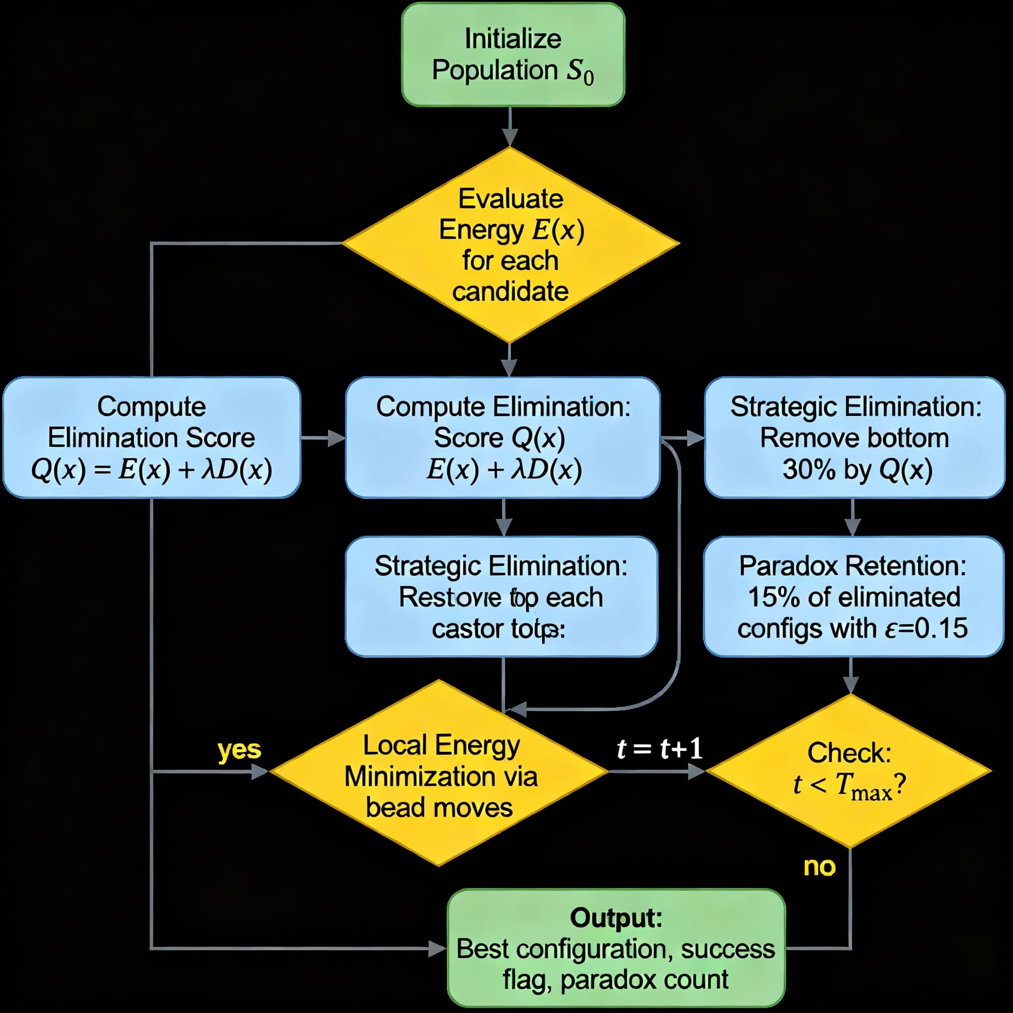 Forgetting Engine Flowchart