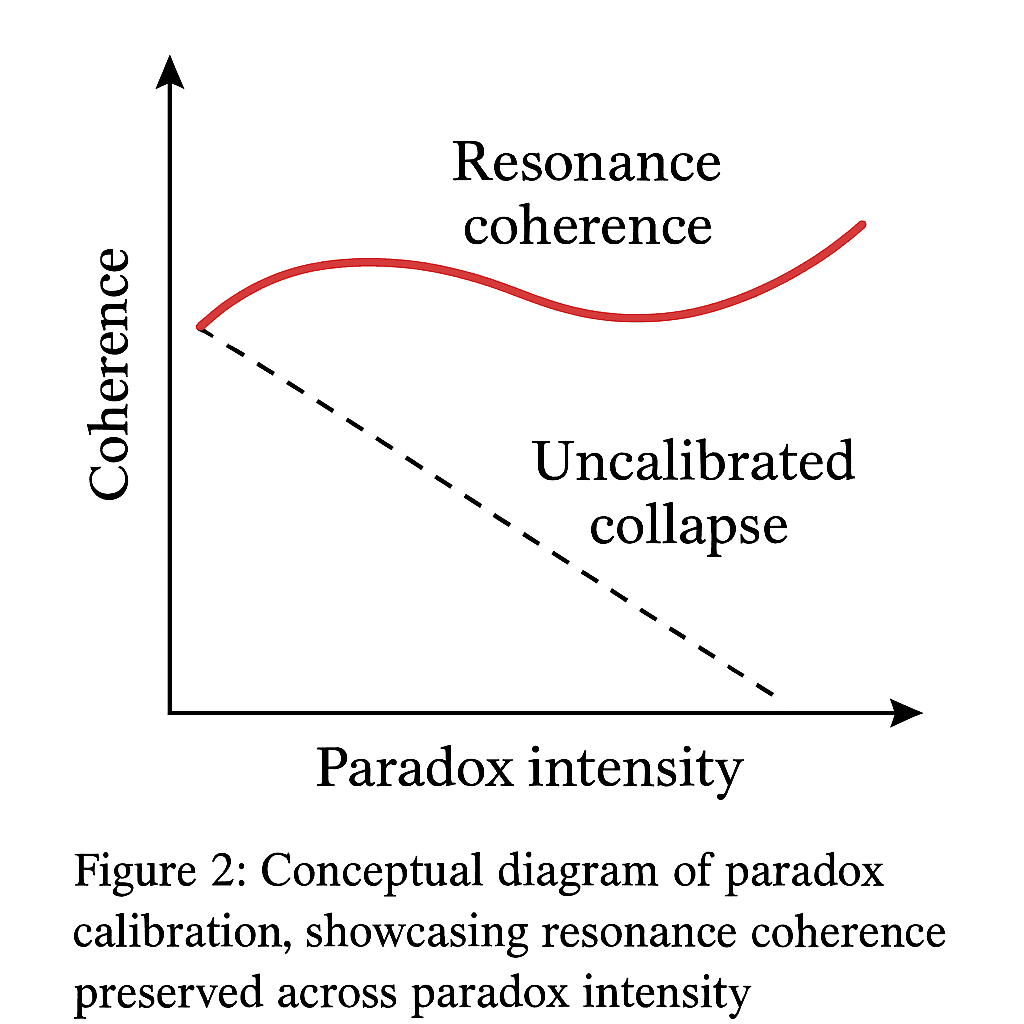 Resonance Coherence